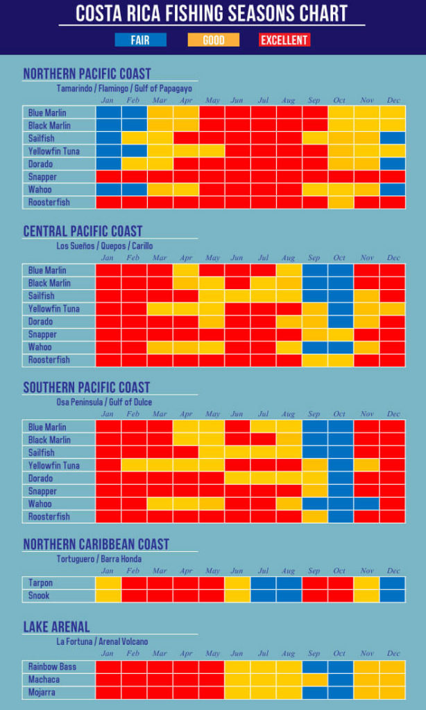 costa-rica-fishing-calendar Costa Rica fishing season chart